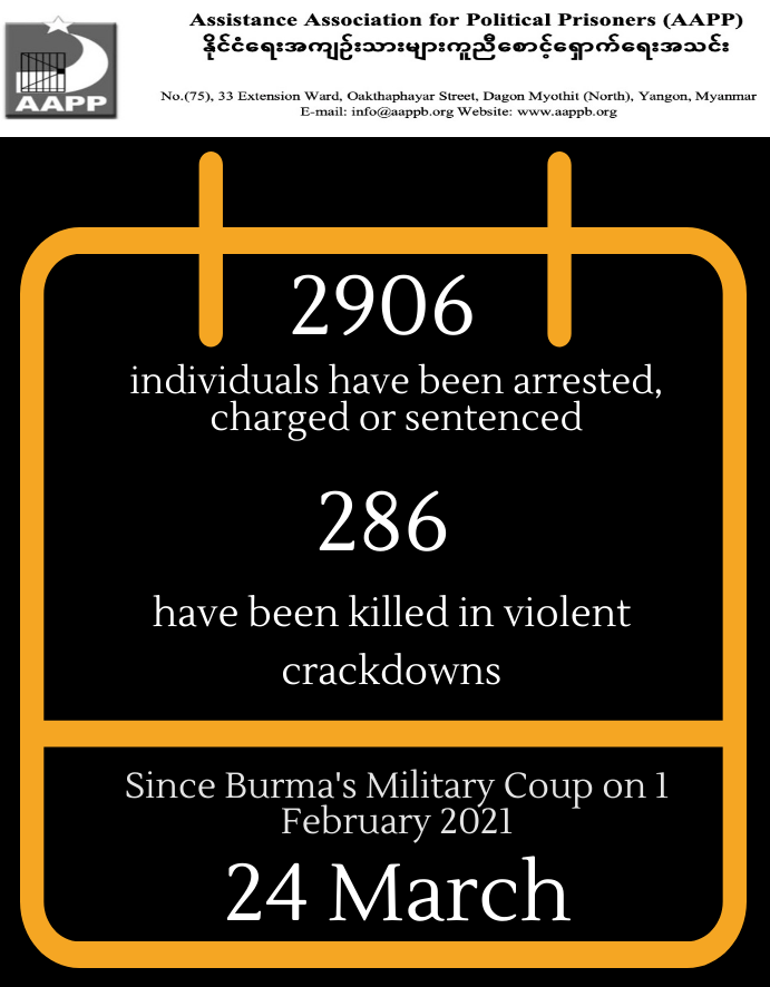 DAILY UPDATE (24/03)

286 killed by junta coup

2906 total detained since 1 Feb

#WhatsHappeningInMyanmar #Myanmar 

brief aappb.org/?p=13848&__cf_…

detentions aappb.org/wp-content/upl…
fatalities aappb.org/wp-content/upl…