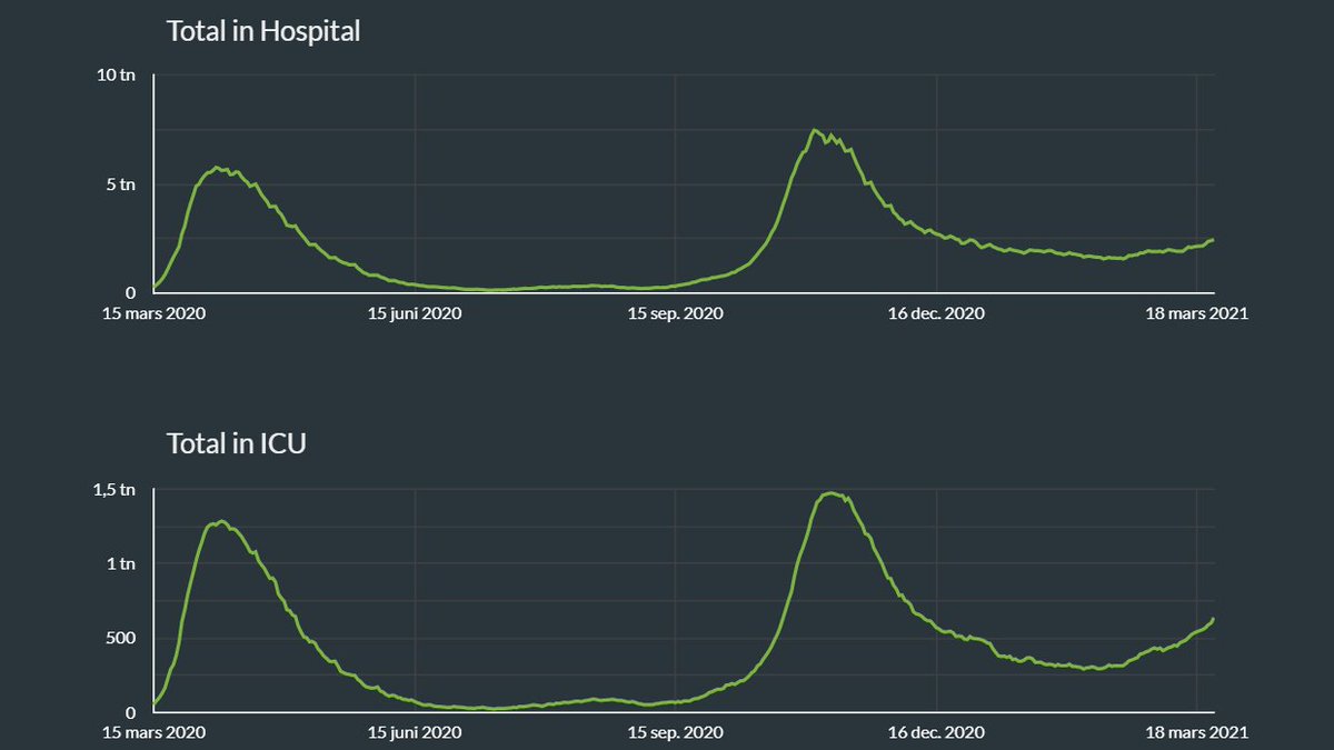 Tittar vi på antalet personer på sjukhus så har Belgien 2400 på vanlig avdelning och 600 på IVASverige har knappt 2000 på vanlig avdelning och som sagt knappt 300 på IVASå även här, i dödsfall och sjukhusinläggningar så är Belgien högre