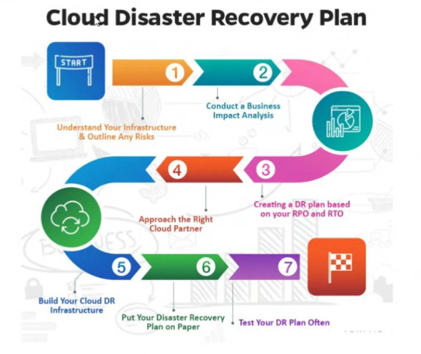 How fast do you want to recover your data in case of a disaster - whether natural or manmade? #ASAP? Let us take you through the journey.  <a href="/e_chibole/">Ezra Chibole</a> #enhancevirtualisationjourney