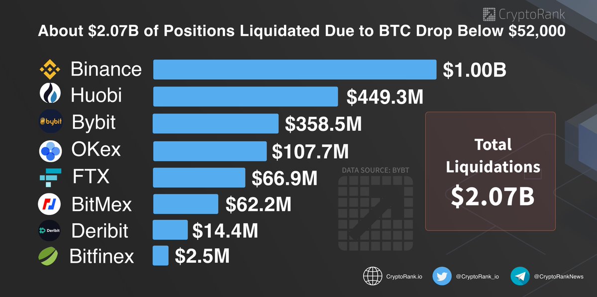 CryptoRank_io's tweet photo. $2.07B of Positions Liquidated Due to #BTC Drop Below $52k🔥

- $1.00B on @Binance;
- $449.3M on @HuobiGlobal;
- $358.5M on @Bybit_Official;
- $107.7M on @OKEx;
- $66.9M on @FTX_Official; 
- $62.2M on @BitMEX;
- $14.4M on @DeribitExchange;
- $2.5M on @Bitfinex. https://t.co/HxYjIPFxLG