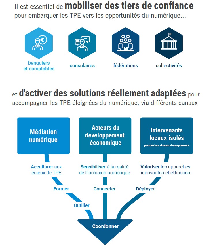 [#ParlonsIN by @laMedNum] la <a href="/BanqueDesTerr/">Banque des Territoires</a> &amp; <a href="/Archipel_Co/">Archipel&Co.</a> estiment à 2,5 millions les #TPE touchés par les enjeux de l'inclusion numérique / nous estimons les coûts évités de 8 Md€ et +/- 700 000 emplois en jeu.