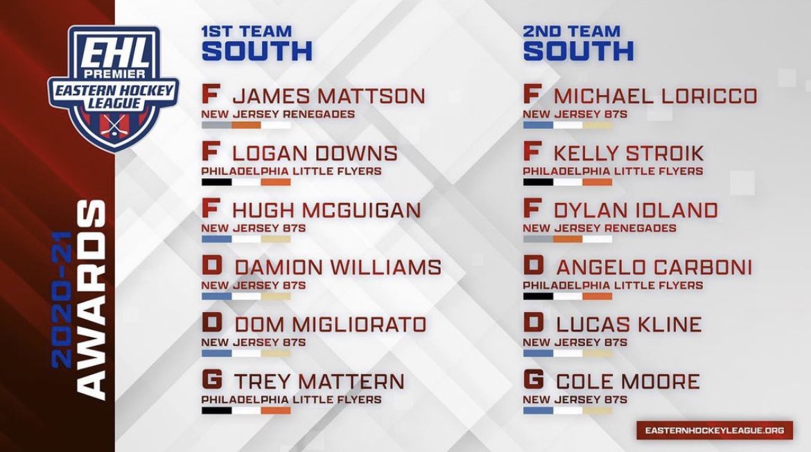 Congrats to alum <a href="/MatternTrey/">Trey Mattern</a> on his <a href="/EHLpremier/">EHL Premier</a> 1st Team South honors. <a href="/DMVHockey/">DMV Hockey Prospects</a> #TheDMV