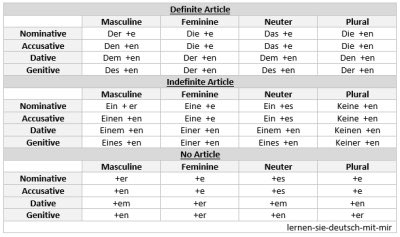 Declension German Ding - All cases of the noun, plural, article