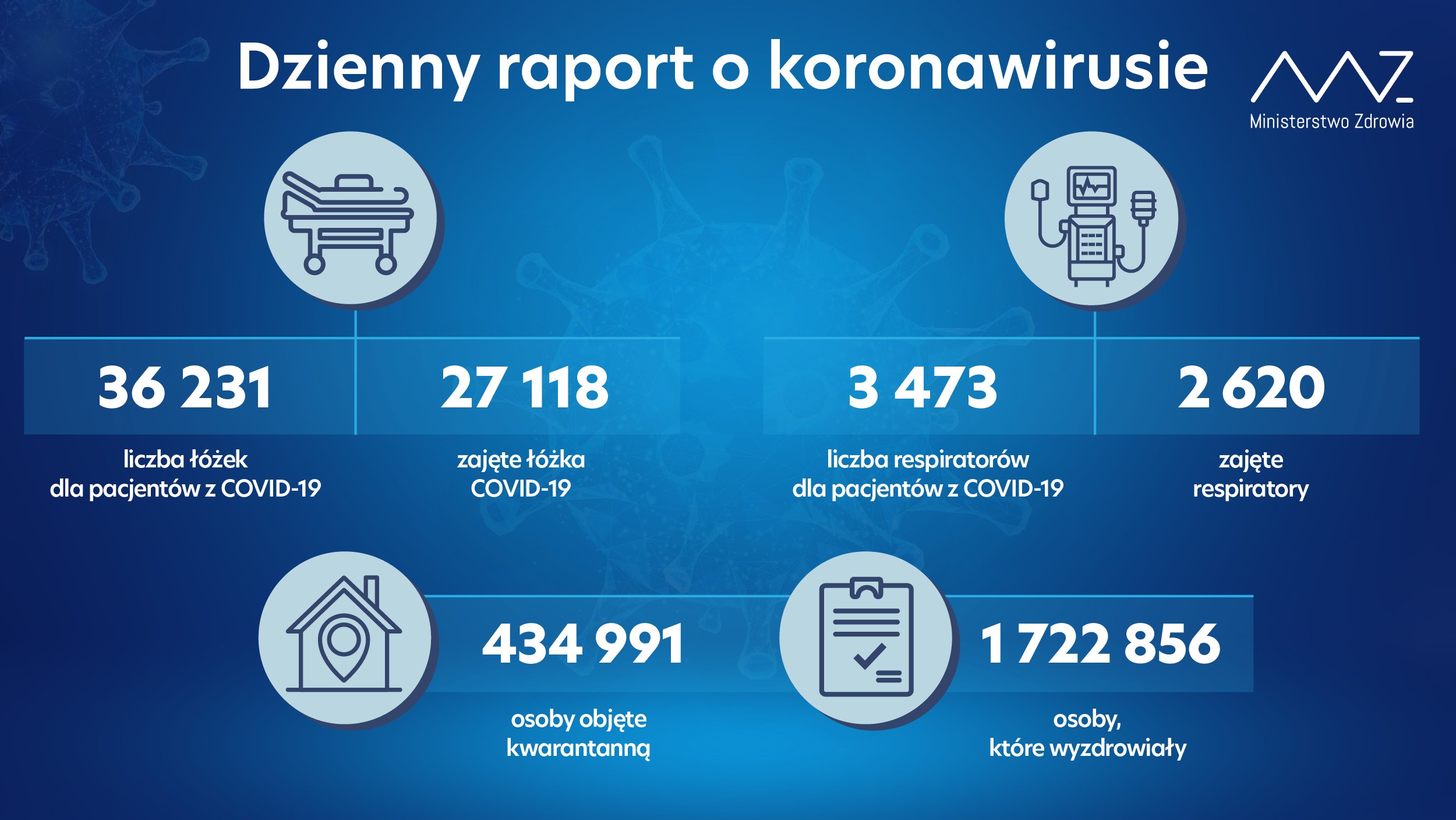 liczba łóżek dla pacjentów z COVID-19: 36 231 - liczba łóżek zajętych: 27 118 - liczba respiratorów dla pacjentów z COVID-19: 3 473 - liczba zajętych respiratorów: 2 620  - liczba osób objętych kwarantanną: 434 991 - liczba osób, które wyzdrowiały: 1 722 856