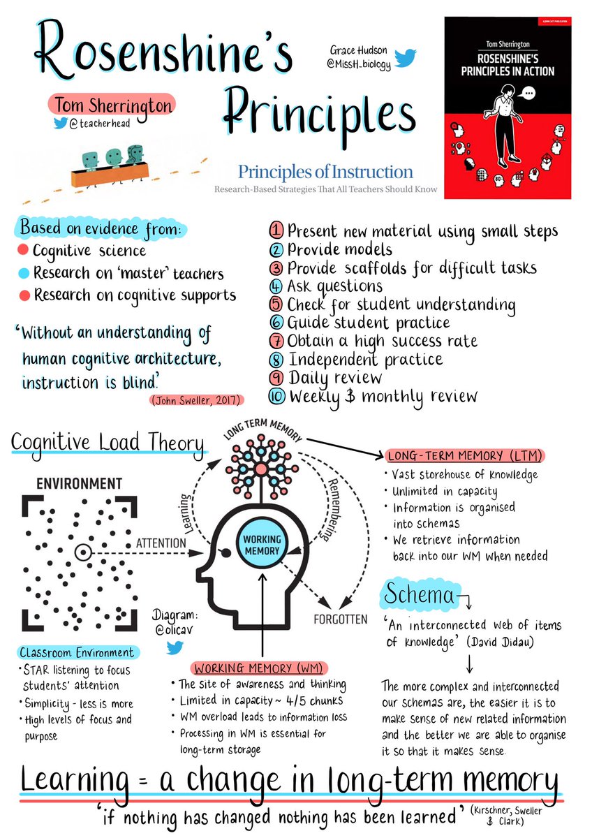 RedKiteTT's tweet photo. Totally in love with these posters shared by Grace Hudson @MissH_biology on twitter which share Rosenshine's Principles of Instruction. Give her a follow!
A must for every trainee teacher!
❤️ https://t.co/cH7UO79ie5