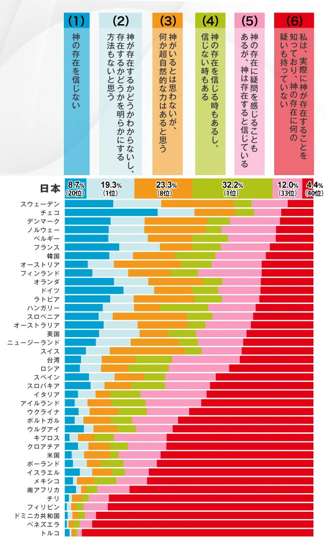 日本、神かどうかはわからんんけど何かはいるんだろうとは思っているｗｗｗ