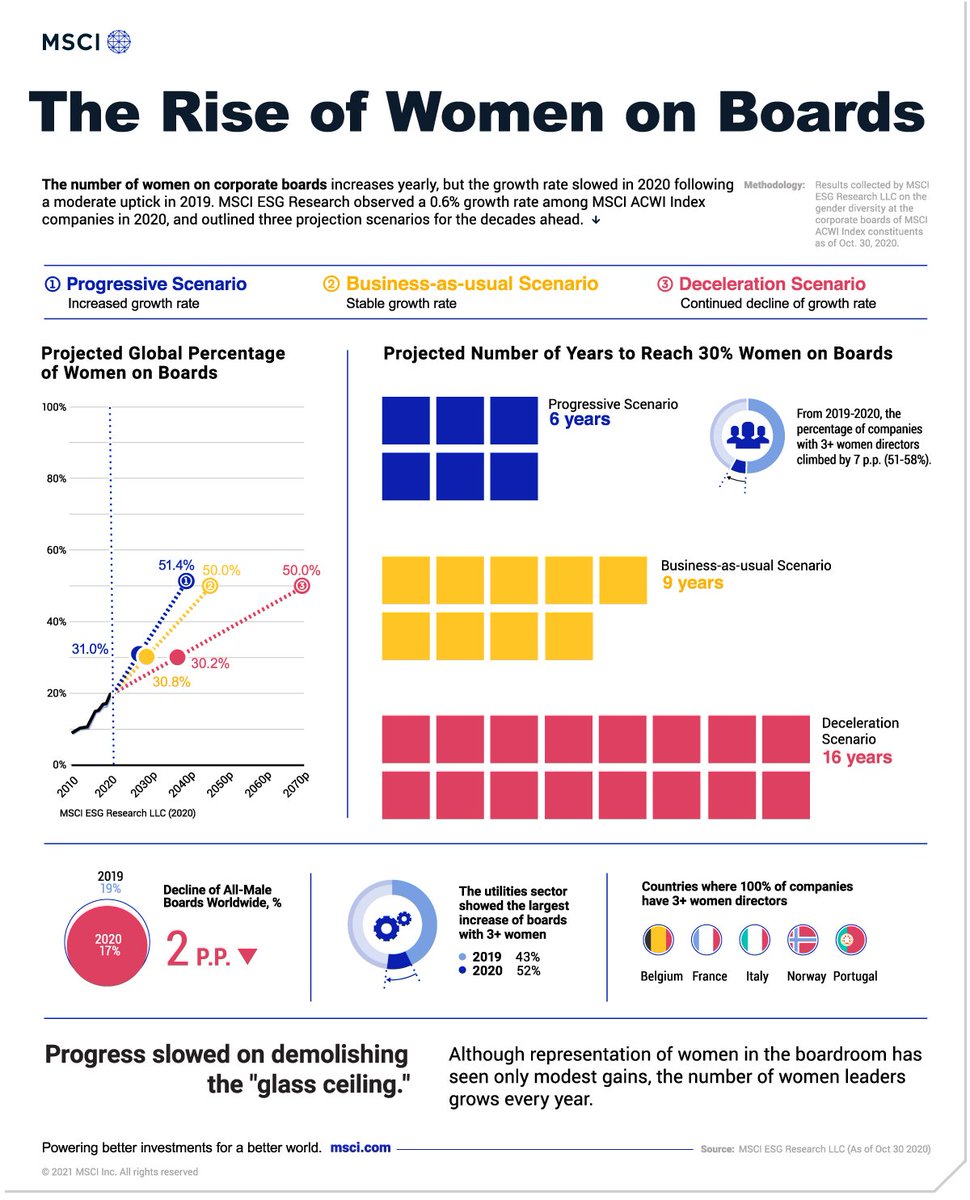 enricomolinari's tweet photo. The 10-year trend of women on corporate boards globally @VisualCap via @enricomolinari

#WomenInTech #fintech #WomenInSTEM #futureofwork 

@JaneFrankland @pahlkadot @mallys_ @hmason @Chels_LA @channelsmart @TheRudinGroup @peggy_tsai @Maxi_Macki @rosalindpicard @petitegeek @rmogha https://t.co/F7uHs9oSNw