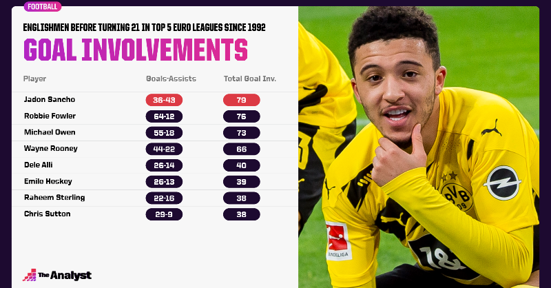 OptaJoe's tweet photo. 79 - Jadon Sancho has been involved in 79 league goals before turning 21 today. No English player's been involved in as many before their 21st birthday within the top 5 Euro leagues since 1992. Special.
 
@OptaAnalyst is now live! The new website for data-driven storytelling.