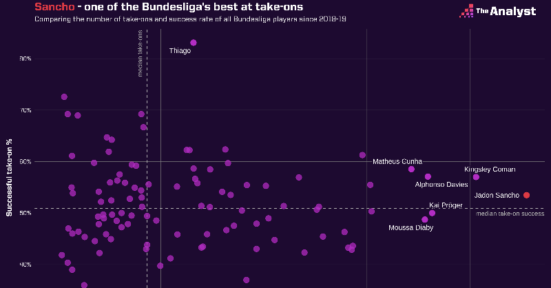 OptaJoe's tweet photo. 79 - Jadon Sancho has been involved in 79 league goals before turning 21 today. No English player's been involved in as many before their 21st birthday within the top 5 Euro leagues since 1992. Special.
 
@OptaAnalyst is now live! The new website for data-driven storytelling.