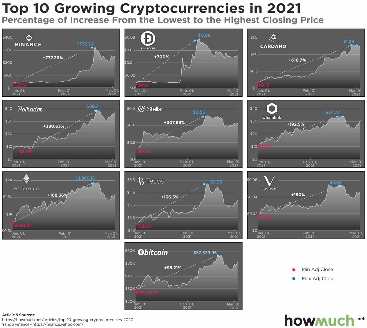 #Cryptocurrencies saw their values soar in 2021.
Surprisingly, #Bitcoin wasn’t the top performer.
check the coin below and you can find the coins with the best performance.

Data from: buff.ly/3cm6EwM
Join Anbbit: buff.ly/3sm5fMw