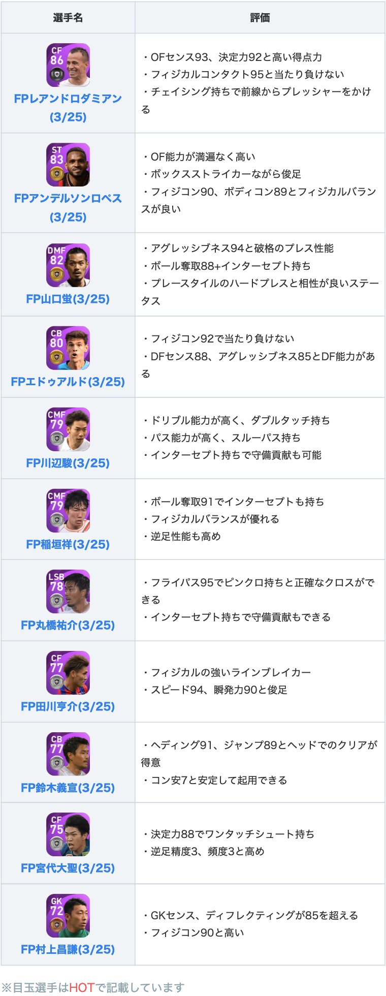 Efootball22攻略 Game8 今週のjリーグfpが登場 優れたフィジカルと得点能力を備えたfpダミアンや 激しいプレスが持ち味のfp山口蛍等が登場 応援したい選手がいる方にとっては嬉しいガチャとなっています 詳しいガチャ内容 T Co
