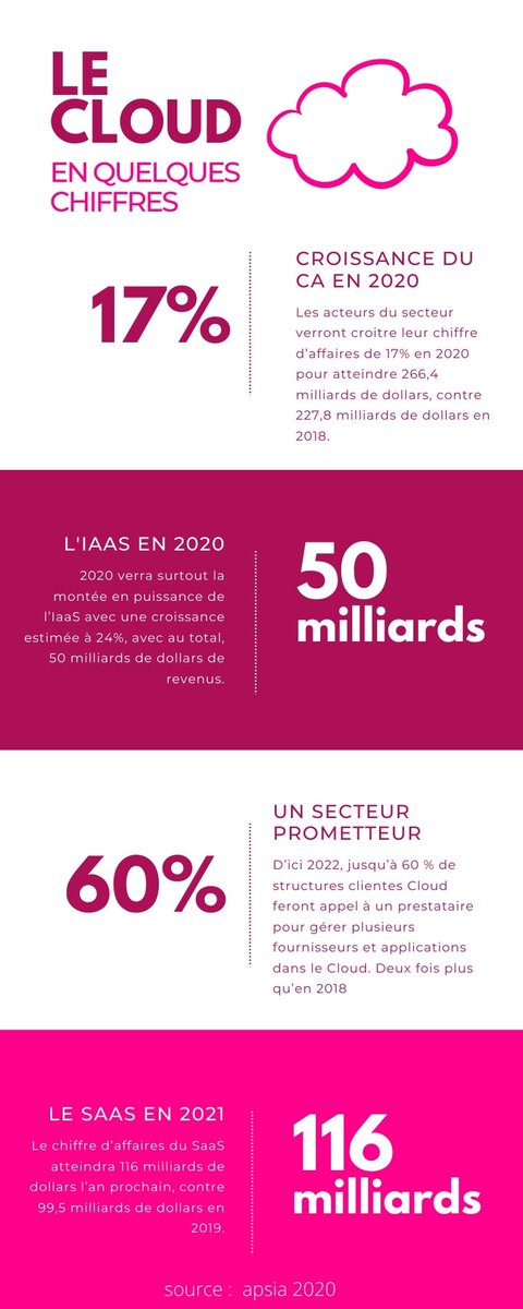Chiffres sur le #CLOUD. 

2020 a été une année fructueuse pour nos activités cloud et la preuve en quelques chiffres avec des statistiques prometteuses dans les années à venir.

Avec une telle croissance, l'IaaS et le SaaS ont le vent en poupe !

#IaaS #SaaS #cloudcomputing