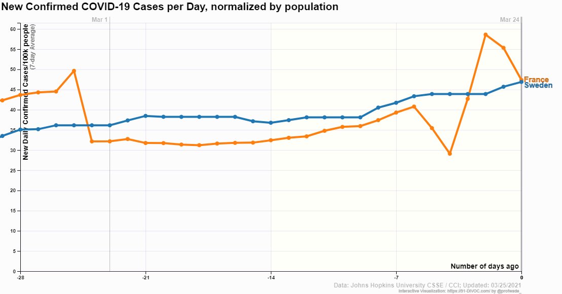 Frankrike rapporterar för närvarande ungefär lika många fall per capita som SverigeHär är senaste 4 veckorna