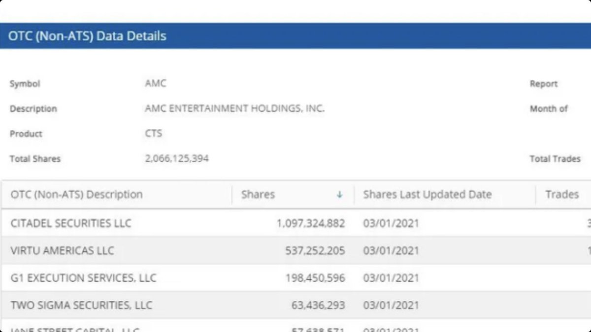 Shares outstanding 450 mil. FINRA data shows Citadel LLC alone “holds” 1.09 bil shares.

Look up Dark Pools trading.

Criminal activity. <a href="/Joshuajammes/">Josh</a> <a href="/tradestrey/">Tremaynecollins001</a>
#SaveAMC #secdoyourjob