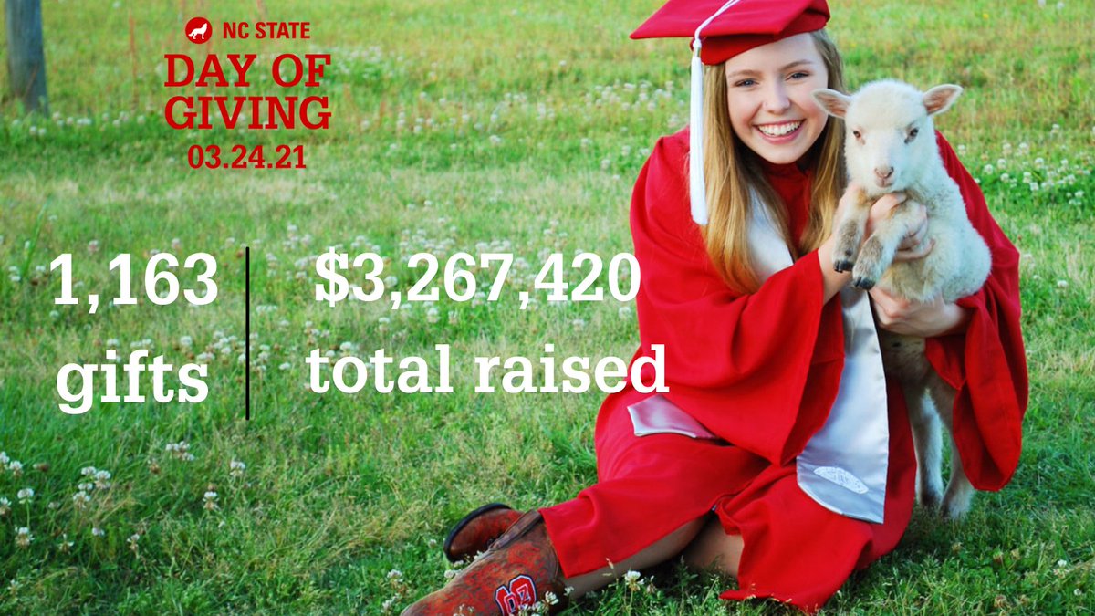 NCStateCALS's tweet photo. We "Think and Do" because of YOU! You answered the call by #GivingPack on @NCState's Day of Giving. 1,163 Gifts totaling over $3,267,420 helps us continue to shape the future of ag &amp; life sciences in our communities, nation, and world. A BIG THANK YOU from all of us at CALS!🎉🐺 https://t.co/e033LAo49N