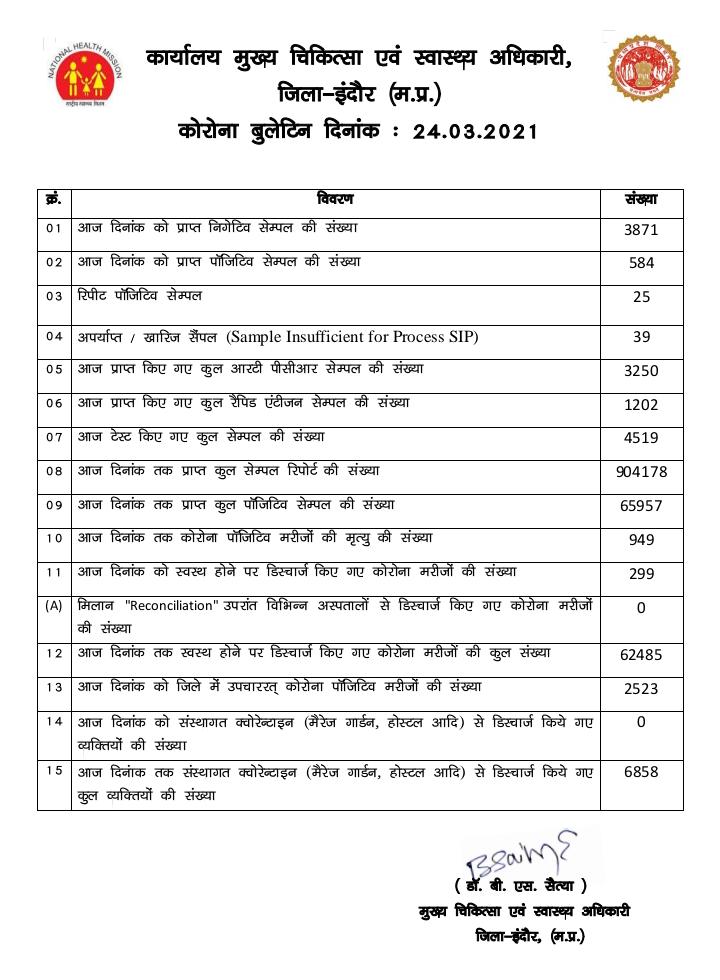 Tanmaypandit89's tweet photo. माननीय जी,आज इंदौर में कोरोना के 584 मरीज मिले है,और स्थिति प्रतिदिन बेकाबू होती जा रही है।ऐसी स्थिति में #Davv के लगभग 120000 छात्रों की ऑफलाइन परीक्षा आयोजित कराना कहा का न्याय है?
@OfficeofSSC @IndoreCollector 
@DrMohanYadav51 @Indersinghsjp 
@drnarottammisra https://t.co/jrZcndKgqu