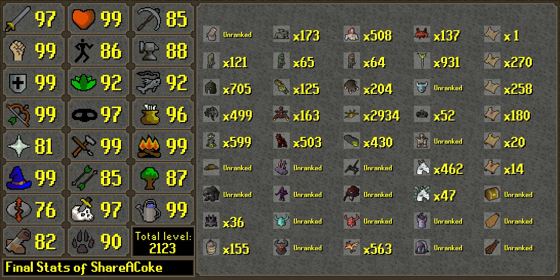 ShareACoke has died!
Rank 442 Overall with 219,860,838 XP
--
Rank 13 Grotesque Guardians - 499 KC