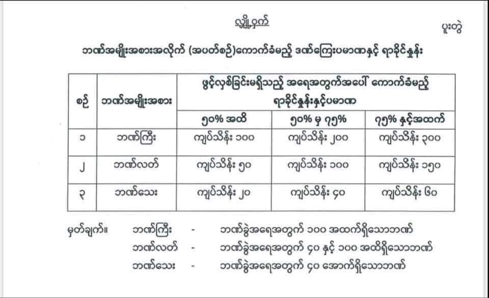 MayPyaeSoneHte1's tweet photo. 25 Mar
STOP ABDUCTIONS

Unlawful Military Order!Junta is forcing private banks to open right now n imposed fine from 20lakh to 300lakh on banks if they r opposing Regime n do not open.

#Mar25Coup
#WhatsHappeningInMyanmar https://t.co/QAfSJ8qNa8