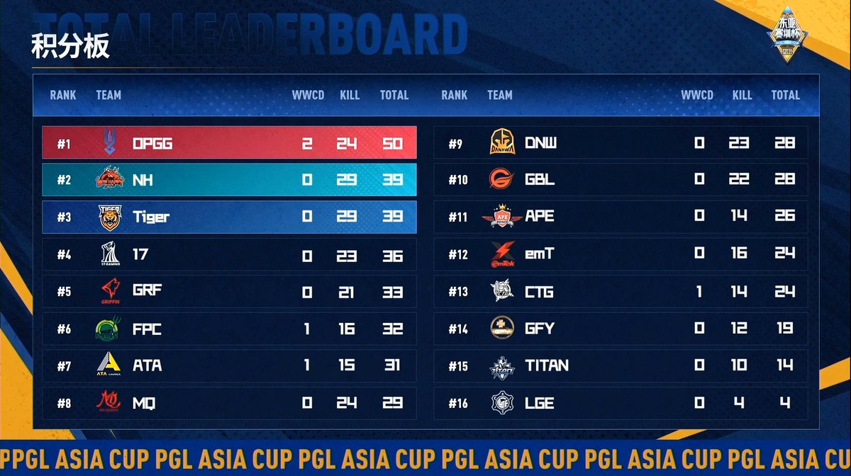 [PGL ASIA CUP Week3 Day2]

2시, 치킨 사냥꾼 그리핀이 출격합니다.

많은 응원 부탁드립니다.

2시, 치킨 사냥꾼 그리핀이 출격합니다.

많은 응원 부탁드립니다.

"Chicken hunter" Griffin is on the way

Please give a lot of support for your team

#GRF #GRFWIN