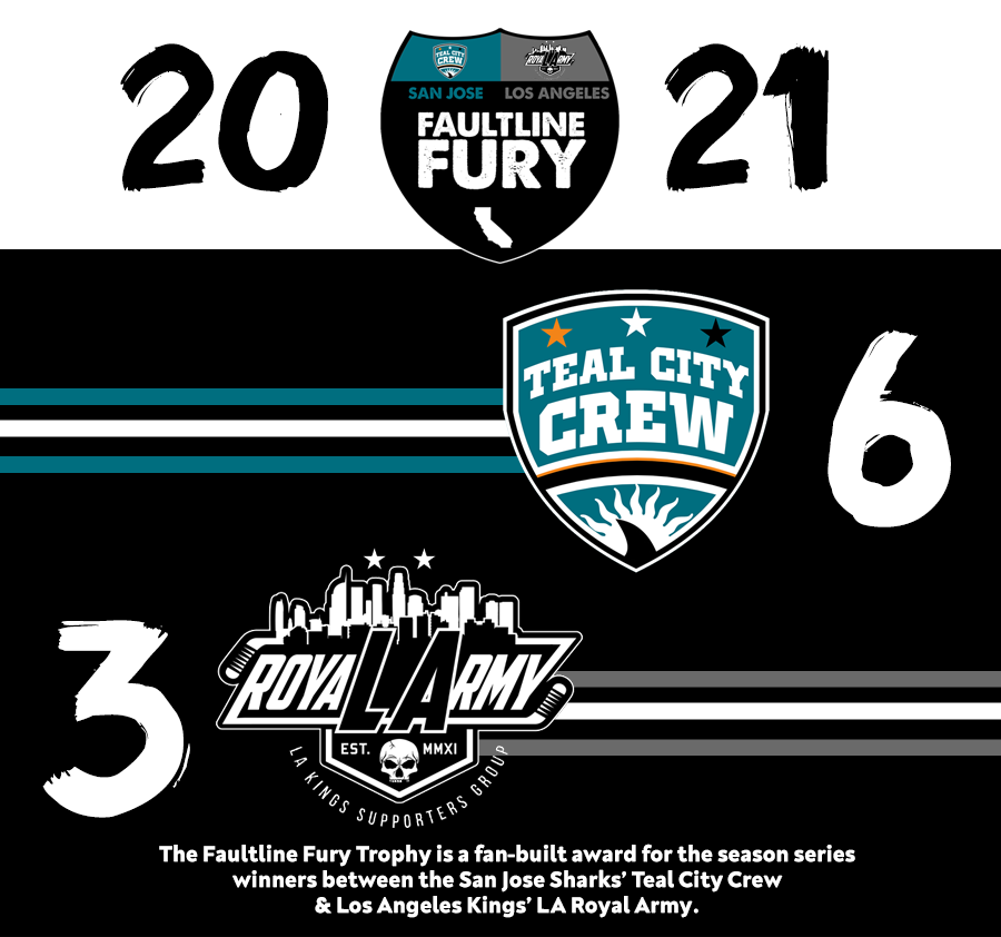 TealCityCrew's tweet photo. We just jumped 2 HUGE points in the #FaultlineFury! GG, @LARoyalArmy. See y'all in April, for FOUR games.
-----
Faultline Fury is the fan built trophy between the @SanJoseSharks' #TealCityCrew & @LAKings #LARoyalArmy, given to the team with most points at the end of the season. https://t.co/TyCjrDjXaf