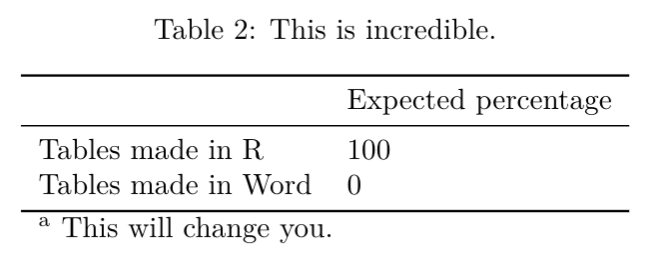 AubertinYoung's tweet photo. I've just discovered kable() in the Knitr package for making tables in RMarkdown. Life changing!! Highly recommend for easy and consistent formatting if Word isn't your jam. :) #RStats https://t.co/kGalskeRKu