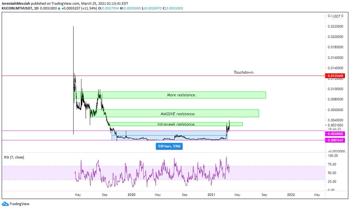  $MTV Updating this one but there's not much to update on the HTF's that I haven't already said. There's LOADS of resistance ahead of us to target, however,  $MTV literally JUST broke from a year and a half of accumulation and there's no reason to be anything but bullish still.