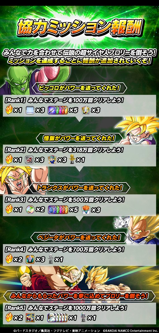 ドラゴンボールz ドッカンバトル 公式 悟空にパワーを サイヤの日記念協力キャンペーン開催中 全世界のみんなで冒険やイベントのステージをクリアして協力ミッションを達成しよう クリア数に応じて 協力ミッション報酬がランクアップするぞ