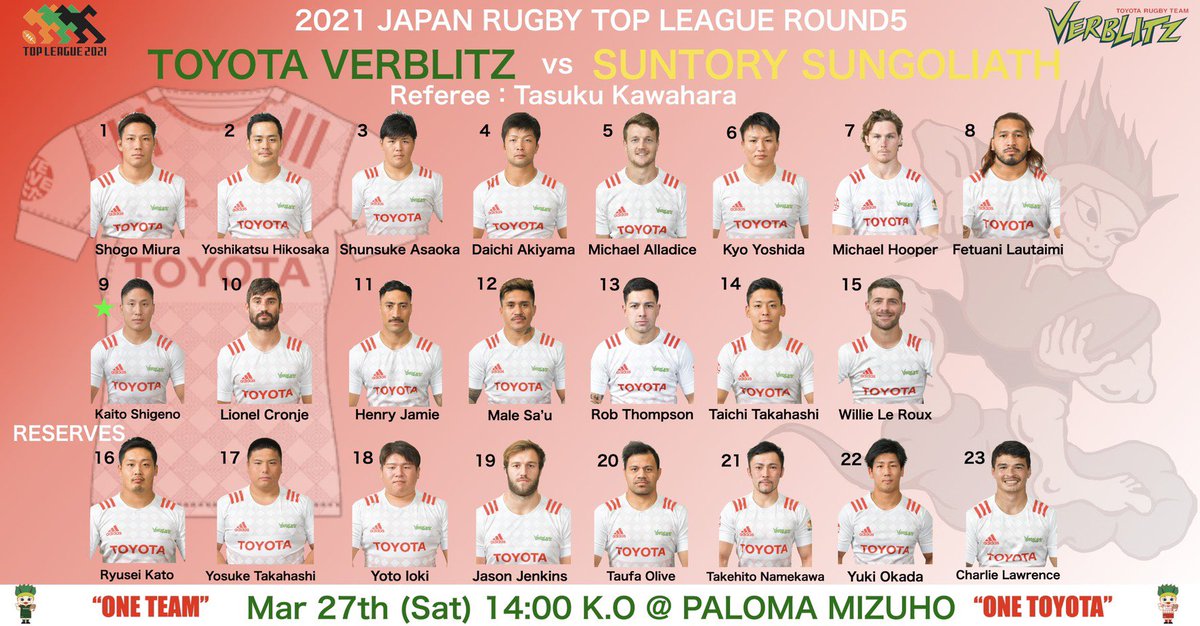 FreemanrugbyJPN's tweet photo. Game of the weekend sees undefeated
@toyotaverblitz take on @sungoliath, the only side with 4 bonus-point wins.

Suntory start McMahon - to counter the threat of Hooper - with Kerevi on bench.

Barrett will be relieved/upset ? that Read is missing for Toyota.

#TopLeague #rugbyjp https://t.co/RVsvn0Wn9q