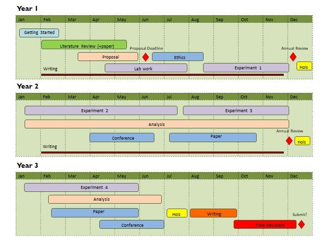 ithinkwellHugh's tweet photo. Starting a PhD soon? Download this easy to use thesis planner (free). You can map out the major phases of your #PhD. Then bring it along to a meeting with your supervisor and discuss if realistic. https://t.co/qiM3X2bwCs  #PhDchat #ECRchat #postdoc #research #PhDforum https://t.co/vQR2hzU4b9