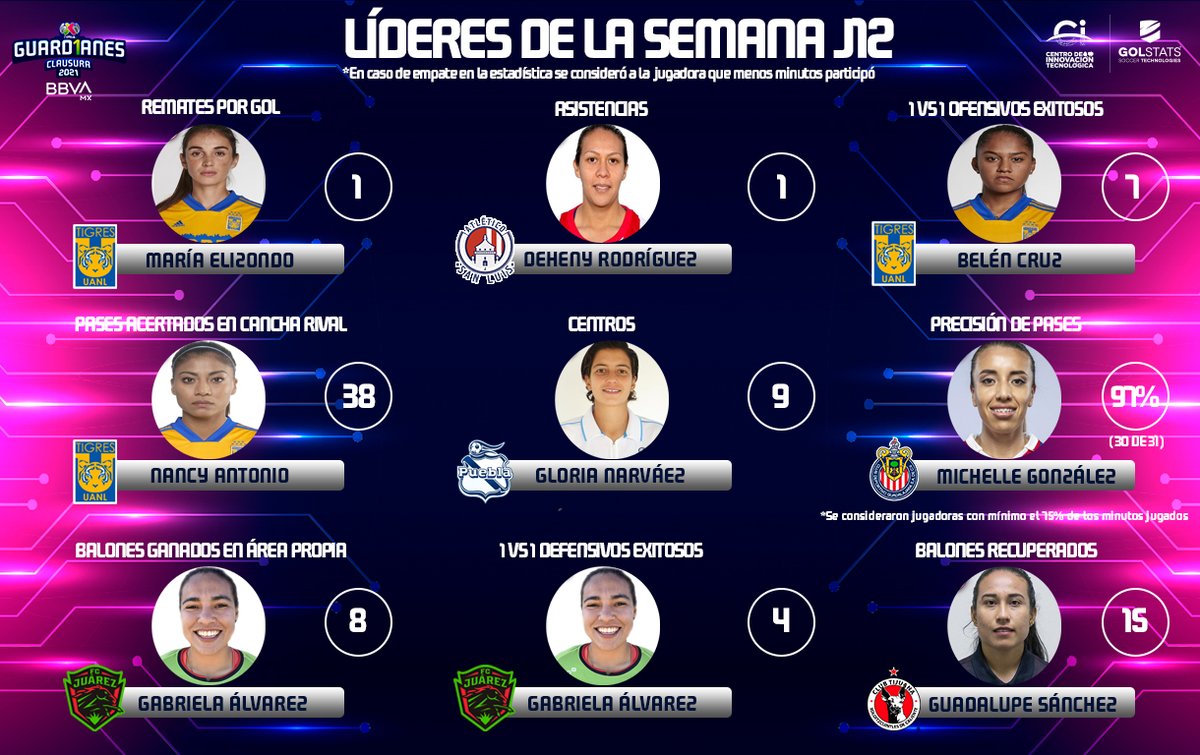 LigaBBVAFemenil's tweet photo. ¡¡ Excelentes números 📈!!

Ellas son las jugadoras que destacaron por su actuación en la Jornada 12 de #Guard1anes2020 de la #LigaBBVAMXFemenil

Pases acertados, asistencias, centros, precisión, recuperación y más...

¿Quién fue tu favorita?

#VamosPorEllas ⚽️🎀 https://t.co/mvvYTHu8aO