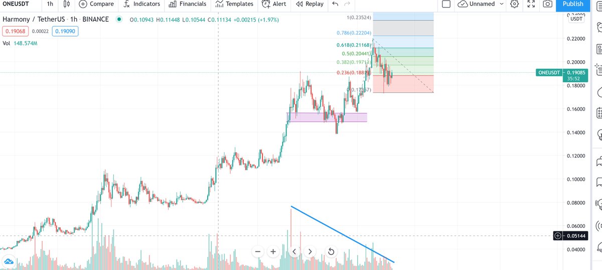 Idan35366959's tweet photo. $ONE looks better target $0.21 fib ext
follow me for more charts and price predictions
#one #Harmony #Harmonyone #cryptoartist #CryptoNews #cryptoart #Crypto #CryptocoinProject #cryptocurrenices #charts #priceaction https://t.co/eeZBE84aeD