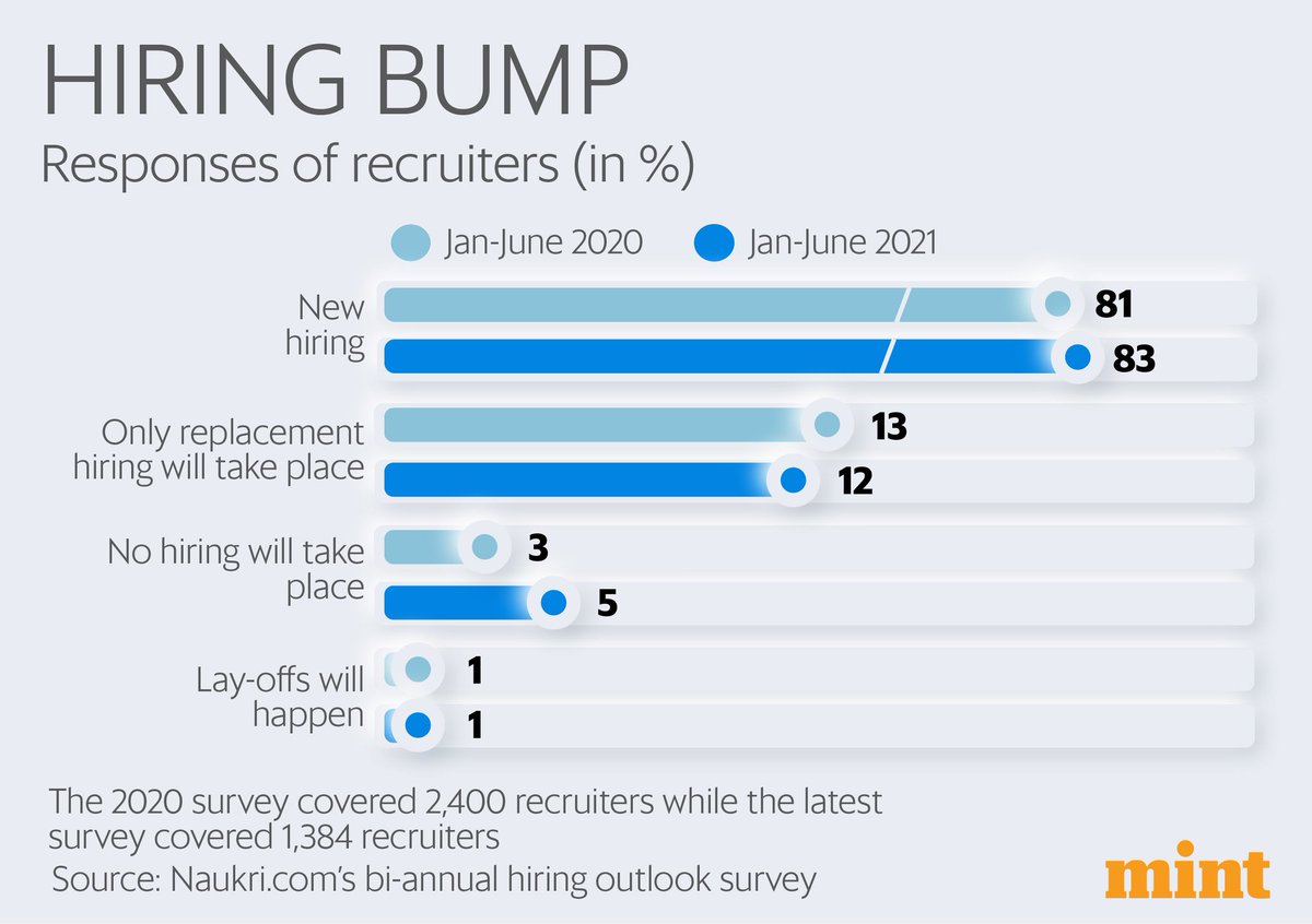 Across major cities, companies are expected to increase hiring. 

83 per cent recruiters are looking for new hires, up 2 percentage points over the year-ago period, the latest bi-annual Naukri Hiring Outlook survey shows.