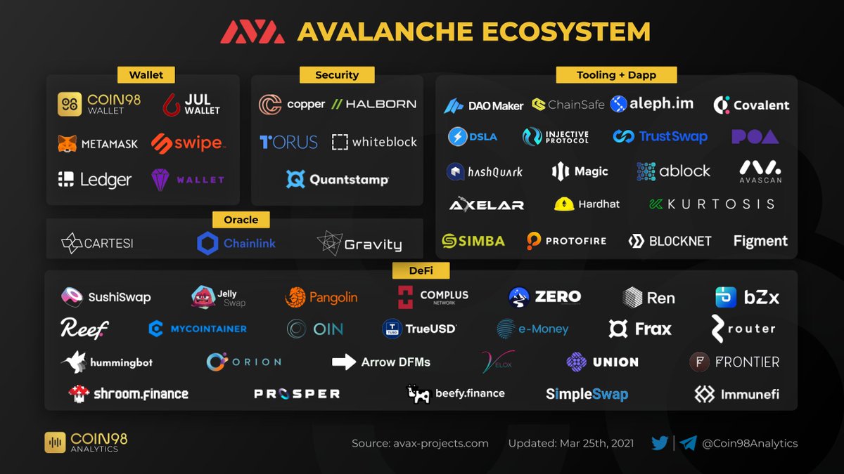 Coin98Analytics's tweet photo. 107 projects in 6 months the rapidly growing @avalancheavax ecosystem.

$AVAX $DAO $REEF $SUSHI $LINK $CTSI $PROS $ZERO $UNN $FRONT $SXP $JUL $INJ $SWAP $ALEPH $REN $BZRX $TUSD $ORN https://t.co/OiSJk1DYoR