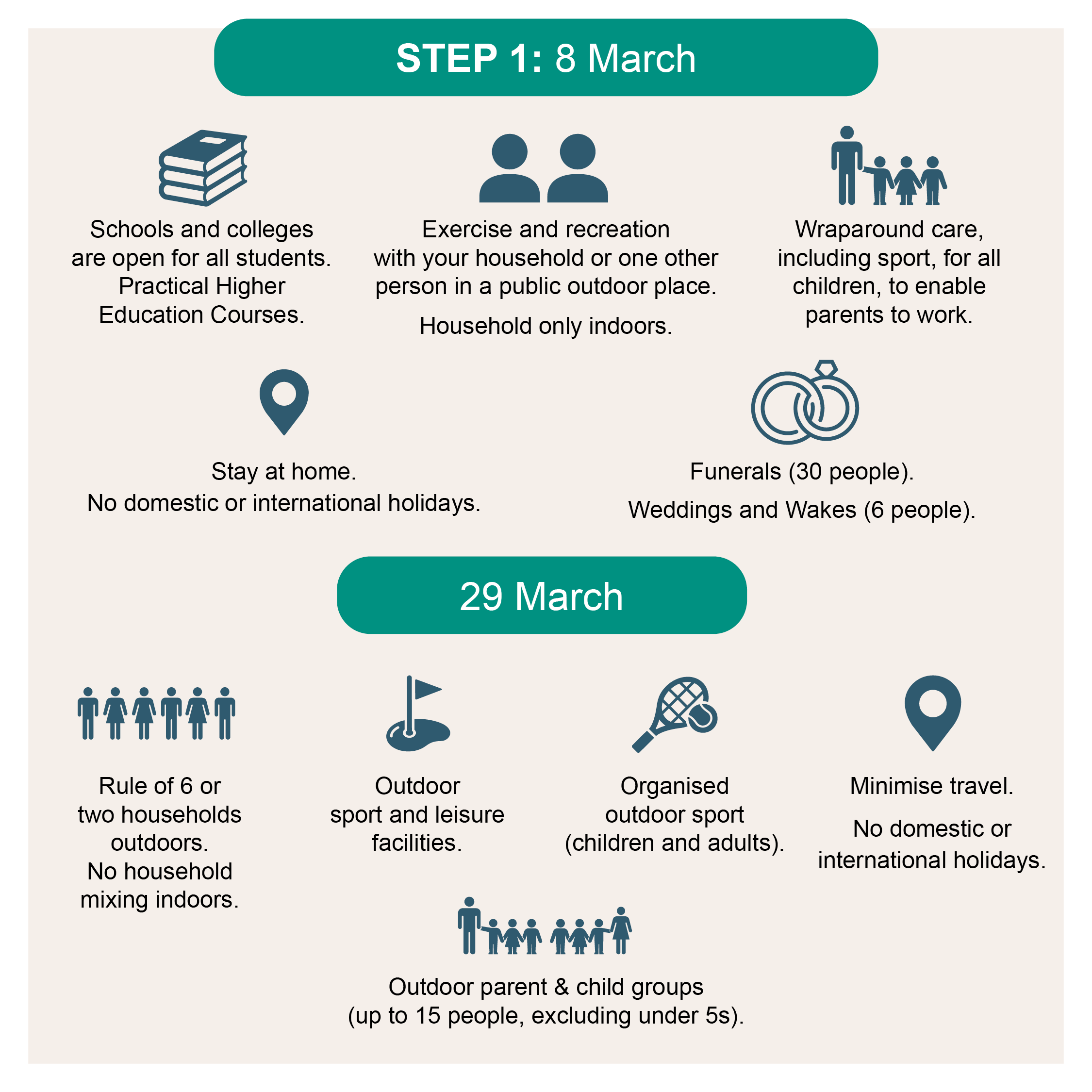 On the 29 March rule of 6 or two households outdoors. No household mixing indoors. Outdoor sport and leisure facilities. Organised outdoor sport (children and adults). Minimise travel. No domestic or international holidays. Outdoor parents & child groups (up to 15 people, excluding under 5s). For more information about the government roadmap visit the gov.uk website.