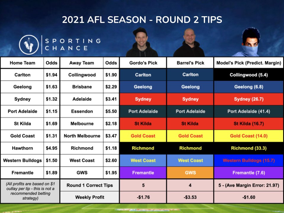 WATOsPod's tweet photo. 📋#AFL ROUND 2 TIPS📋

Three games split the tipsters this weekend:
- Can the Pies bounce back? #AFLBluesPies
- Will the Eagles' tempo stop the Dogs run? #AFLDogsEagles
- Who do you trust, Freo or GWS? #AFLFreoGiants

PREVIEW Rd 2 here: https://t.co/pSgWH7WKdN or on @AFLFootyLive https://t.co/400M1nWk7K
