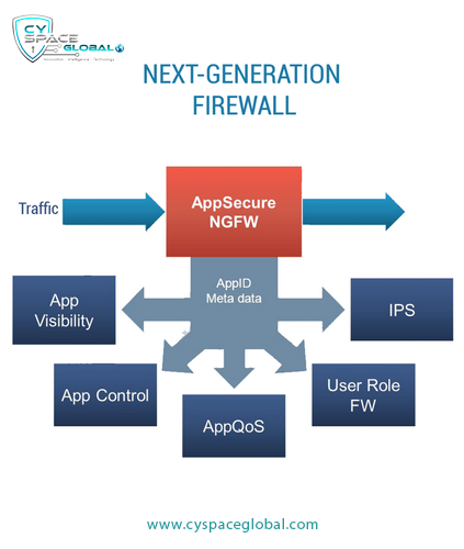 CyspaceLabs's tweet photo. Next-Generation Firewall #networksecurity #firewall #networkautomation #appvisibility #metadatamanagement #iot #ai #cloudsecurity #cloud #datasecurity #appqoda #metadata #aws #devops #microsoft #azure #informationsecurity #cybersecurity #cyspaceglobal #cyspacelabs #cyspacegroups https://t.co/kz2Gg93svJ