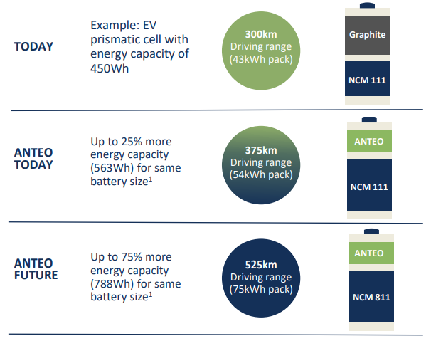 AnteoTech_'s tweet photo. Energy: How AnteoTech’s combined technology solutions could affect #battery #energy storage as a result of enhanced #silicon integration⬇️

View presentation here: https://t.co/QWa8wjuNNc $ADO #ASX https://t.co/P6HZG8HMcZ