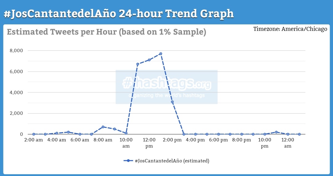 JosCharts's tweet photo. Estimado de máximo que se uso el ht de Jos: 7,700 a la 1:00pm. (Fue TT) 

Estimado de —: 320 a las 11:00am.

— Ambos tuvieron recaida entre 3 y 5 porque se decidió no votar. https://t.co/ISQerv0arl