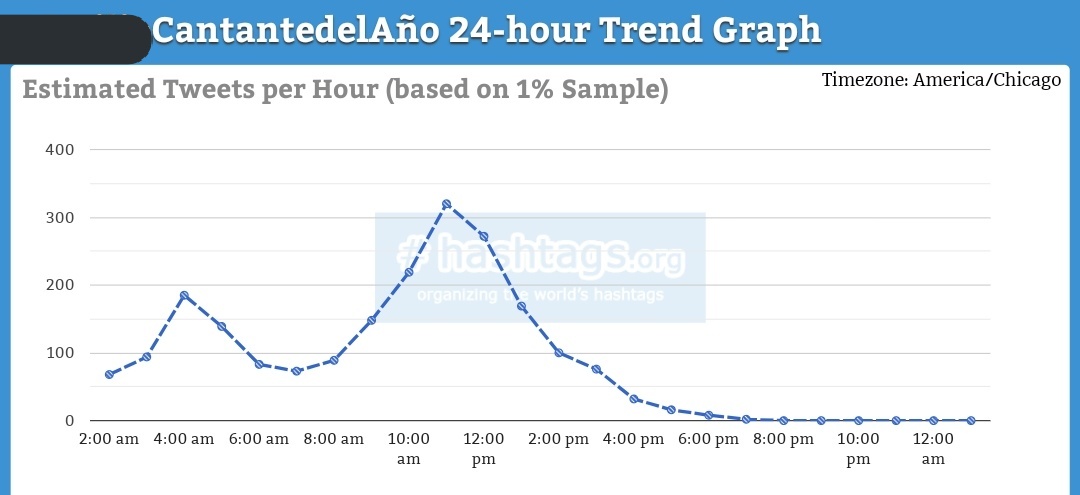 JosCharts's tweet photo. Estimado de máximo que se uso el ht de Jos: 7,700 a la 1:00pm. (Fue TT) 

Estimado de —: 320 a las 11:00am.

— Ambos tuvieron recaida entre 3 y 5 porque se decidió no votar. https://t.co/ISQerv0arl