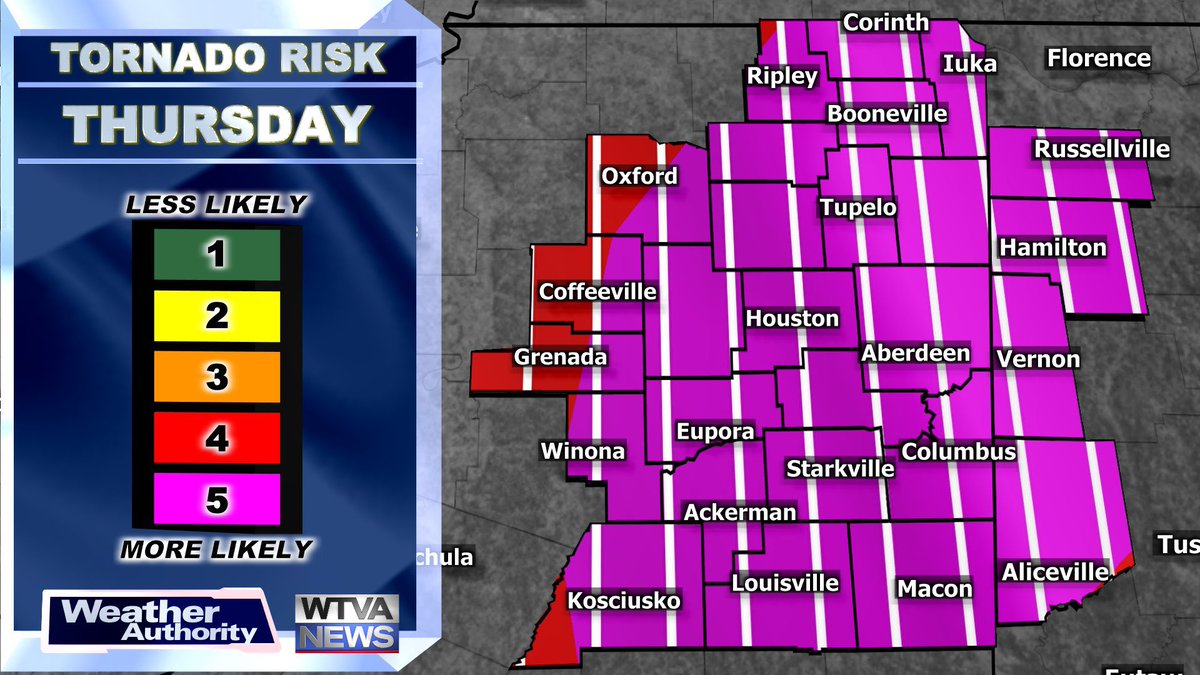 matt_laubhan's tweet photo. The @NWSSPC issues a second, rare, Level 5 out of 5 severe risk in only eight days. 

It was 7 years between the last two.

It encompasses most of the @WTVAWeather viewing area. While part of this forecast is conditional, we could have strong long-lived tornadoes. #mswx #alwx https://t.co/Lja1lAQ0zc