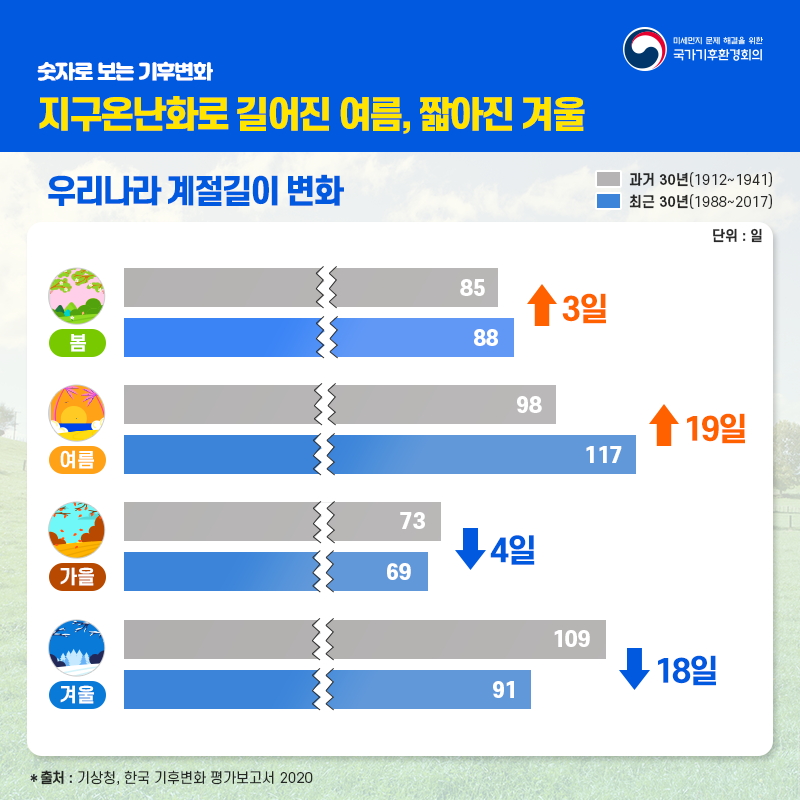 지구온난화로 인한 기후변화로 우리나라의 봄과 여름이 길어지고, 가을과 겨울의 길이가 짧아졌습니다. 기후환경 문제에 대비하지 않으면 이제 가을과 겨울은  볼 수 없을지도 모르겠네요.

​#국가기후환경회의 #NCCA #반기문 #bankimoon #미세먼지 #초미세먼지 #기후위기 #기후변화 #온난화 #계절