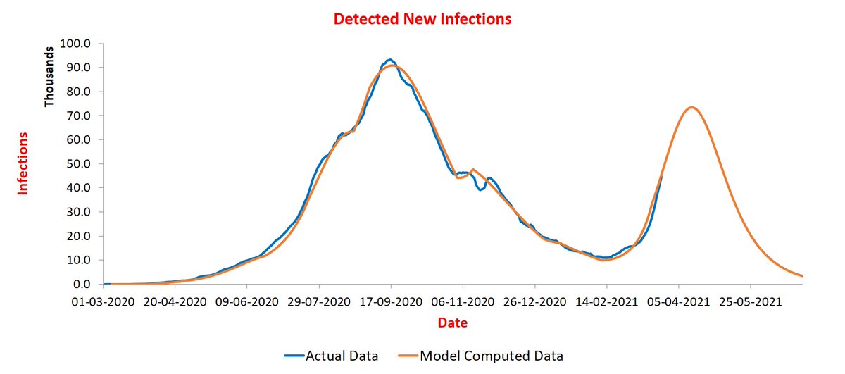 Consider India. Contact rate has doubled in March (0.24 to 0.48). This results in plot below. The peak is expected to arrive in mid-April at between 70-80K new infections per day. 3/n