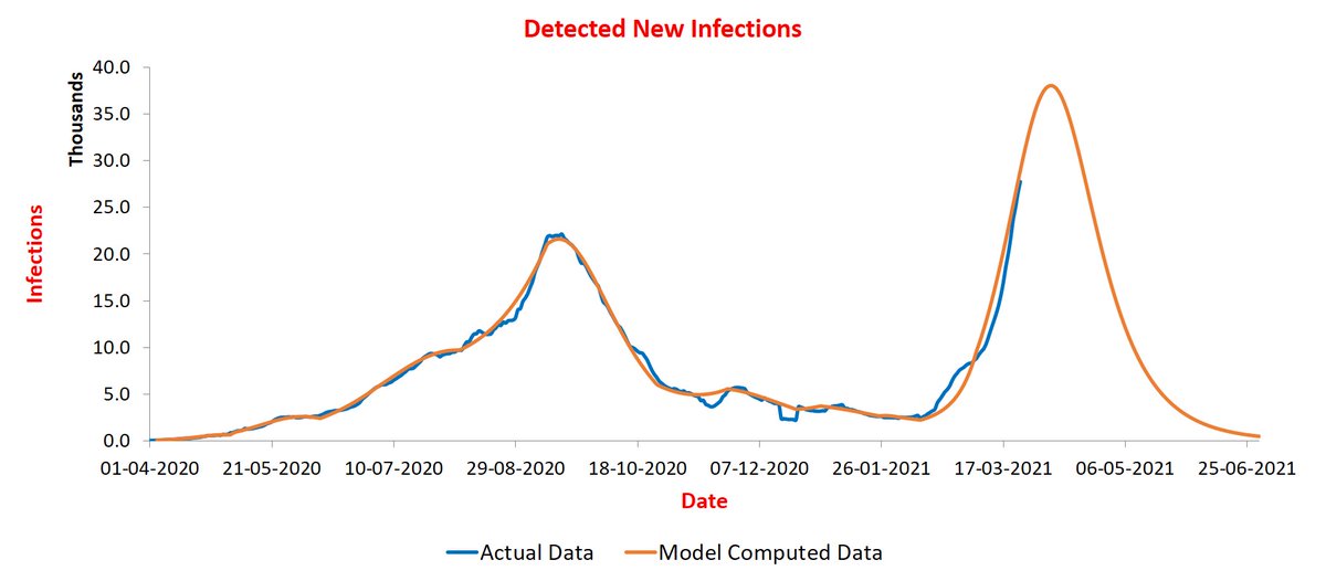 Now let us see Maharashtra, the driver of second wave. The contact rate is high for a while here (0.38 at present). The peak will be bigger than first at ~40K new infections per day. It is likely to arrive in early April. 4/n