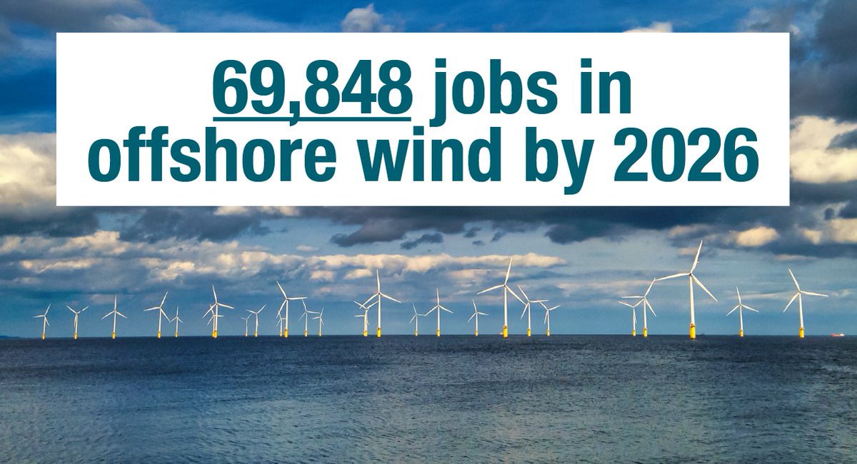 RenewableUK's tweet photo. New research published by OWIC today shows that tens of thousands of new jobs will be created in #offshorewind over the next 5 years, with figures set to soar from 26,000 currently to more than 69,800 by 2026. #WorkInOffshoreWind
Press Release: https://t.co/h3jE2kvBdf https://t.co/4xjNXy3DFC