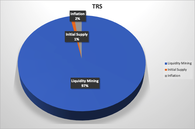TrueSwapFinance's tweet photo. The Initial Supply is only 1% - 100,000 $TRS. Part of this is for the first Airdrop to early supporters (~ 900,000 TRS burned).

It means 99% of $TRS Supply belongs to community through Liquidity Mining and Staking Program: https://t.co/5NiTsiFuEc

#TRS #TRX #Trueswap https://t.co/Edlhz4xWkI