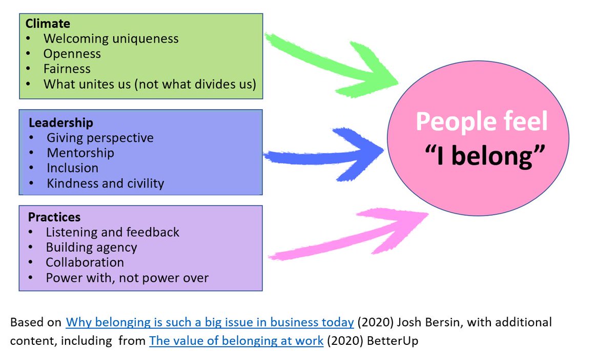 My latest <a href="/BMJLeader/">BMJ Leader</a> blog with <a href="/goranhenriks/">Göran Henriks</a> on "Rooting our transformation efforts in a sense of belonging". Supporting everyone who is part of a change to feel a sense of belonging ignites a powerful source of energy for change: blogs.bmj.com/bmjleader/2021… #CreatingTomorrowToday