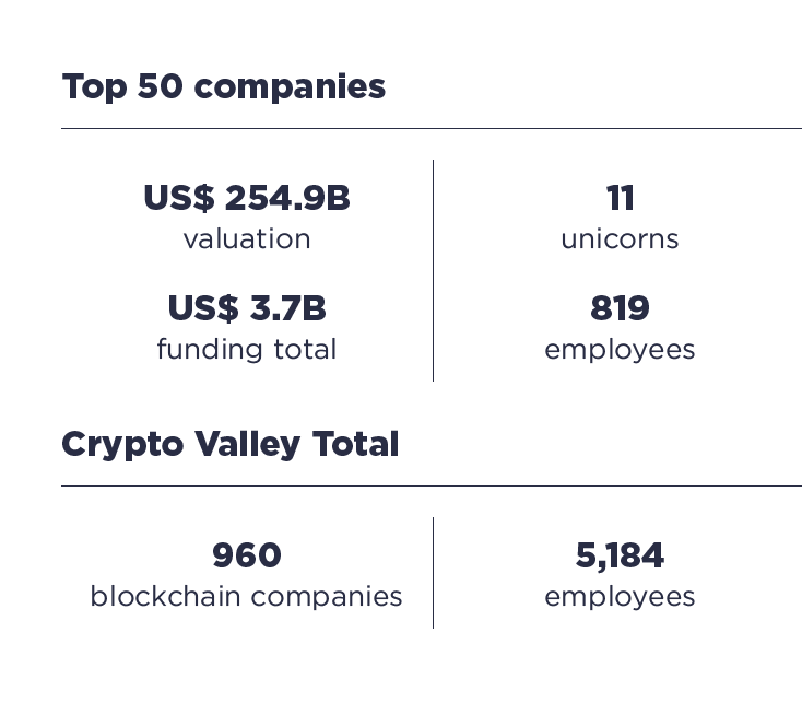 efipm's tweet photo. Great new @CV_Labs Top 50 Report

- Top 50 valued c. x7 higher than the previous report! 
- My pick of the #Blockchain4Finance sector

https://t.co/3jjLkFZC4F 
@dinisguarda @CyrilCoste @Wealth_Theory @UrsBolt @joelcomm @AghiathChbib @ninamohanty @sallyeaves @AkwyZ @akohli https://t.co/qH0DSykIgk