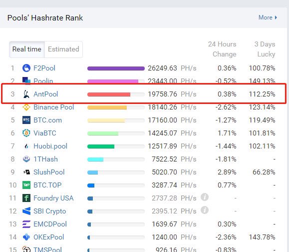 The Hashrate of Antpool has continued to rise, second only to F2pool and Poolin. It is said that the internal requirements of Bitmain to reach the first Asap, The method is that the miners sold need to be bundled with Antpool.Bitmain began to sell a large number of S19j futures.