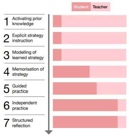 EducEndowFoundn's tweet photo. Teaching metacognitive strategies - Removing the scaffolding

"Practice and independent work help to develop cognitive and metacognitive knowledge. Over time, such thinking becomes habitual – acting as ‘internal scaffolding’"

Find out more: https://t.co/xLsIidC48n https://t.co/HG4tY08e3V