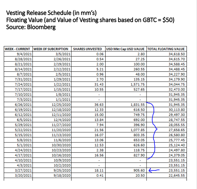 TheSkyhopper's tweet photo. Here is the estimated $GBTC vesting schedule on a weekly basis.  There's a couple weeks off over the quarter end, but Mid April, we see the October Subscriptions come to be free.  Here to End of June is quite a gauntlet of shares getting free.  This week is rough so far. https://t.co/Dz7STy4q05
